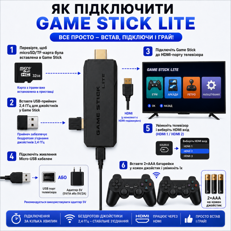 Багатофункціональна ігрова приставка M8 Game Stick 32 ГБ + 2 бездротові геймпади + 10 000 ігор